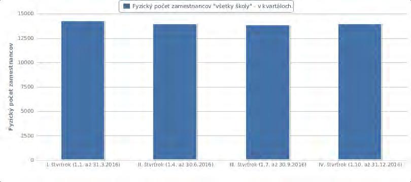 na vekovú štruktúru zamestnancov vysokých škôl podľa pracovnej pozície. Veková štruktúra profesorov a docentov vysokých škôl sa medziročne významne nezmenila.