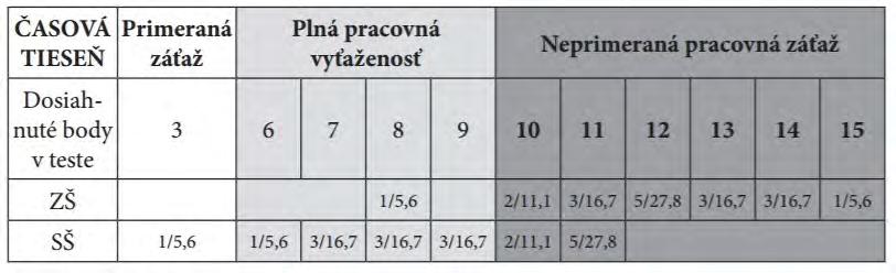 Tabuľka 11 Porovnanie získaných výsledkov v subjektívne vnímanej záťaži v troch oblastiach časová tieseň, monotónia a nešpecifické preťaženie 12 Zdroj: Prevzaté z (Petlák & Baranovská, 2016, s.