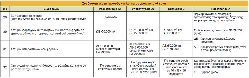 Υπεραστικών Λεωφορείων με αναμενόμενο ετήσιο