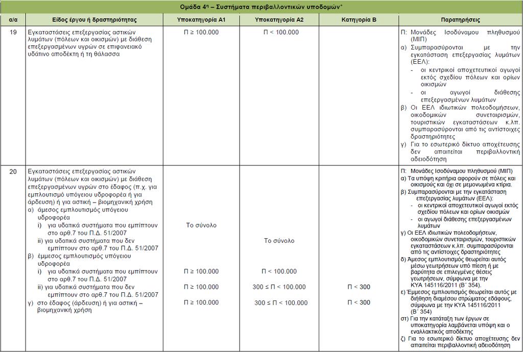 Ομάδα 4 συνέχεια Παράδειγμα 6. Πρόκειται να κατασκευαστεί εγκατάσταση επεξεργασίας αστικών λυμάτων οικισμού 2.