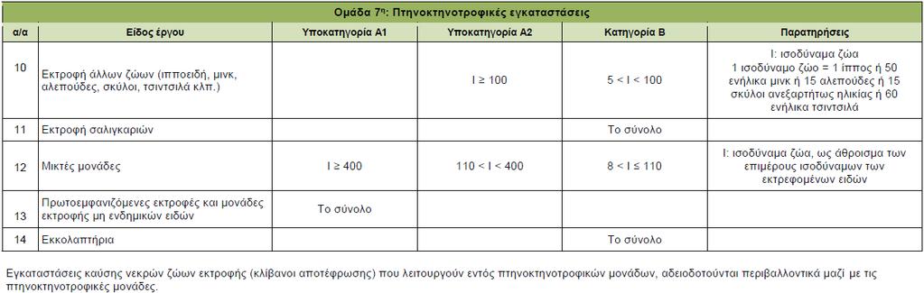 Ομάδα 7 συνέχεια Παράδειγμα 9. Πρόκειται να κατασκευαστεί εγκατάσταση εκτροφής κοτόπουλων δυναμικότητας 12.000 θέσεων πάχυνσης. Κατατάξτε το έργο σε κατηγορία. Παράδειγμα 10.