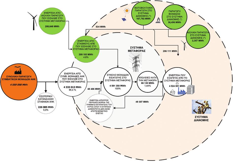 ΠΑΡΑΓΩΓΗ ΑΠΟ ΘΕΡΜΙΚΕΣ ΜΟΝΑΔΕΣ ΠΑΡΑΓΩΓΗ ΑΠΟ ΑΠΕ (*) ΣΥΜΠΕΡΙΛΑΜΒΑΝΕΙ ΤΗΝ ΕΝΕΡΓΕΙΑ ΠΡΟΣ ΤΟ ΣΥΣΤΗΜΑ ΔΙΑΝΟΜΗΣ ΚΑΙ ΤΗΝ ΕΝΕΡΓΕΙΑ ΠΡΟΣ ΜΕΓΑΛΟΥΣ ΠΕΛΑΤΕΣ ΟΙ ΟΠΟΙΟΙ ΕΙΝΑΙ ΣΥΝΔΕΔΕΜΕΝΟΙ ΣΤΟ ΣΥΣΤΗΜΑ ΜΕΤΑΦΟΡΑΣ Σχ.
