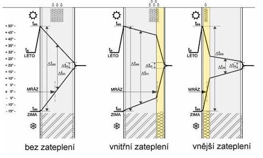 vlhkého vzduchu v stavebnom materiály, aby sa predišlo vzniku nežiaducich vplyvov v konštrukcii budovy. Obr. 2-1 kondenzácia vlhkého vzduchu v stavebnej konštrukcii [29] 2.