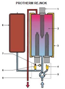 1) Horák 2) Tryska horáku 3) Spaľovacia komora 4) Kotlové teleso 5) Mechanizmus ovládania turbulátoru pre automatické čistenie výmenníku 6) Spalinový ventilátor 7) Skrutkový podávač 8) Komora 9)