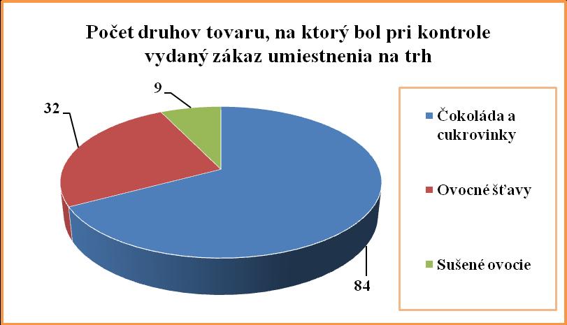 Najväčší počet nedostatkov na mieste bol zaznamenaný u čokolád a cukroviniek, pričom sa jednalo najmä o nedostatky v označovaní, ako napríklad chýbajúce označenie v slovenskom jazyku, nesprávne