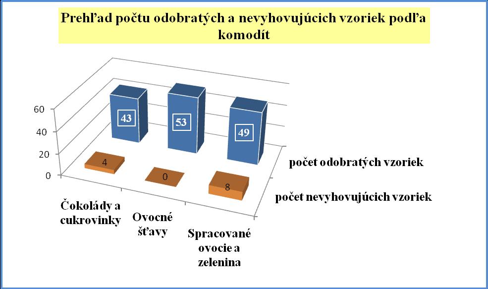 Vianočné kontroly ovocia, zeleniny a suchých škrupinových plodov Počas cielenej kontroly bolo v období od 15.11. do 17.12.