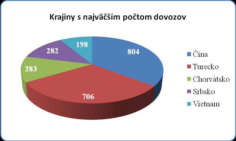 Zásielka je colným orgánom uvoľnená až po jej odsúhlasení orgánom dozoru buď ihneď pri dokladovej alebo fyzickej kontrole, alebo až po ukončení rozborov v prípade odberu vzorky.