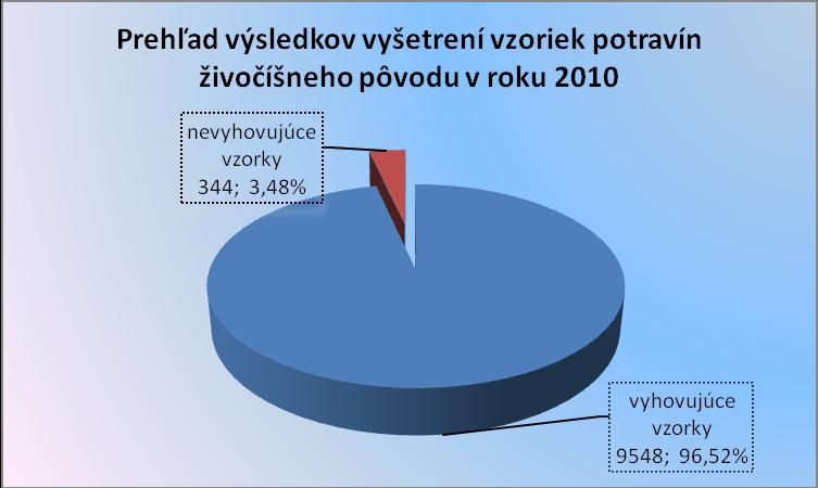 2.10. Odber vzoriek potravín živočíšneho pôvodu V roku 2010 bolo odobratých 9892 vzoriek potravín živočíšneho pôvodu, 1407 vzoriek (prevažne sterov) zo spracovateľských priestorov a zo zariadení na