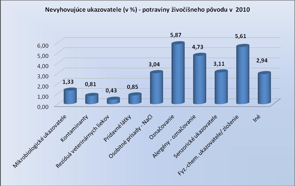Graf č. 27 Prehľad nevyhovujúcich analýz vzoriek potravín živočíšneho pôvodu v % za rok 2010 Graf č.