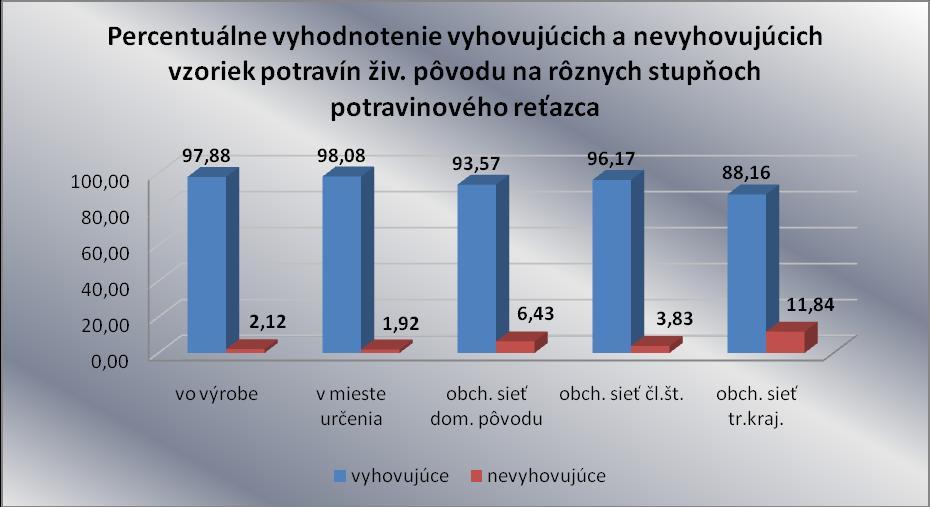 Analýza výsledkov podľa jednotlivých druhov potravín živočíšneho pôvodu: 1.