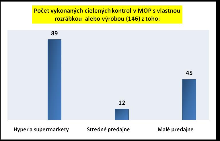 Graf č. 42 Hygienické nedostatky sa cielenými kontrolami zistili celkovo v 86 predajniach: Graf č.