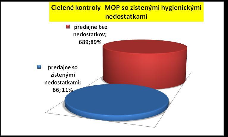 predajne: Na 121 celkovo zistených prípadov nedodržiavania ustanovených hygienických opatrení mali najvyšší