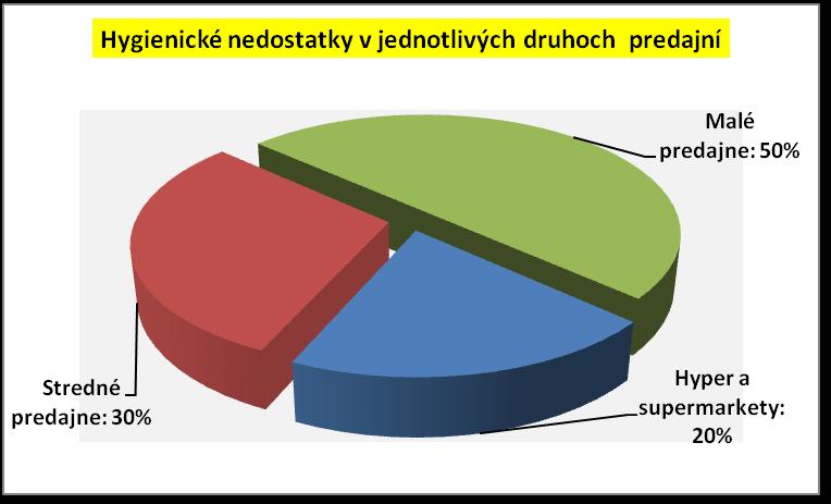 nedostatky v ochrane potravín pred kontamináciou ako aj nedostatočná hygiena operácií.