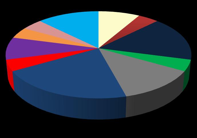 Informačné oznámenia zaslané SR do EK v roku 2010 podľa kategórie výrobku nealkoholické nápoje; 1; 4% mlieko a mliečne výrobky; 1; 4% orechy a výrobky z orechov; 3; 13% obiloviny a pekárske výrobky;