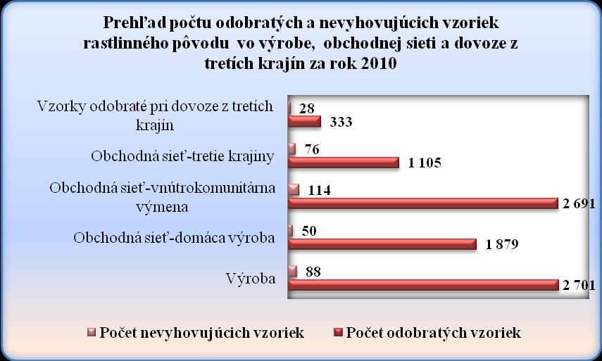 Orgány štátnej veterinárnej a potravinovej správy v roku 2010 prijali celkom 989 podnetov.