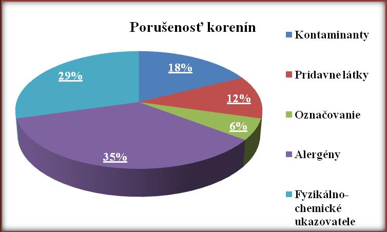 Porušenosť bola zistená aj v skupine prídavných látok a to u koreninového prípravku na korenie hydinového mäsa, pre prítomnosť nepovoleného farbiva E 123 Amarant.