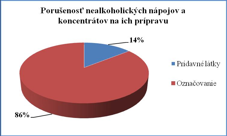 Pivo V roku 2010 bolo odobratých 266 vzoriek, teda o 37 vzoriek menej ako v predchádzajúcom roku. Požiadavkám legislatívy nevyhoveli 2 vzorky, čo je o 1 menej ako v minulom roku.