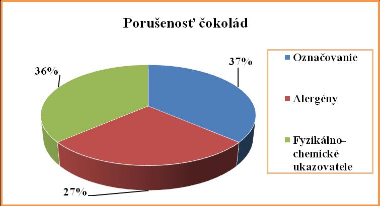 Čokoláda V roku 2010 bolo v laboratóriách analyzovaných 188 vzoriek čokolád, z toho 21 vzoriek nevyhovelo požiadavkám platnej legislatívy, čo predstavuje porušenosť 11,17 %.