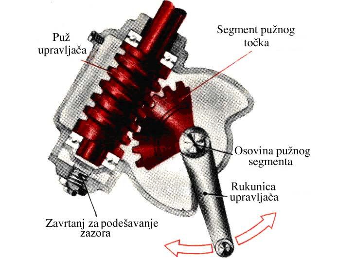 Slika VIII.22 Upravljački prenosnik sa pužnim elementima Pužni prenosnik sa valjkom sličan je prethodnoj konstrukciji samo umesto segmenta pužnog točka ovaj ima valjak za upravljanje.