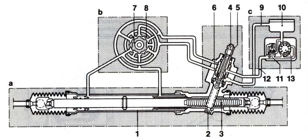 Slika VIII.29. Servo upravljački prenosnik sa zupčastom letvom a) Upravljački prenosnik b) Hidro razdelnik c) Hidropumpa 1. Radni cilindar 2. Zupčanik upravljača 3. Zupčasta letva 4.