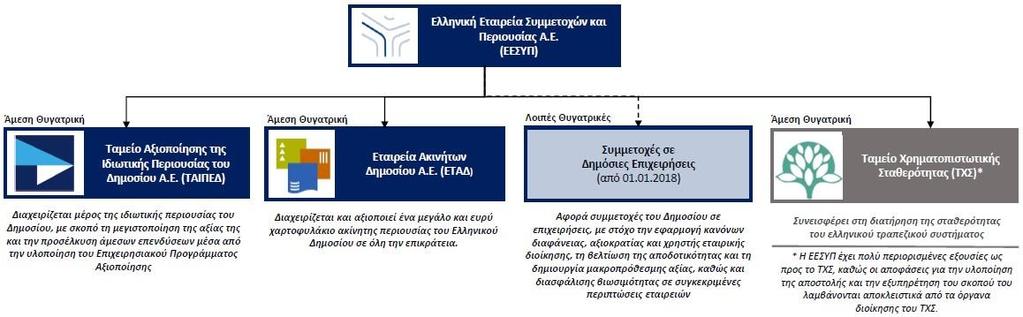 Λοιπές Θυγατρικές κατά την 31.03.2018 Λοιπές Συμμετοχές και Δικαιώματα Σύμφωνα με το άρθρο 198 ν. 4389/2016, μεταβιβάζονται στην Εταιρεία αυτοδικαίως οι συμβάσεις παραχώρησης των σύμφωνα με τον ν.