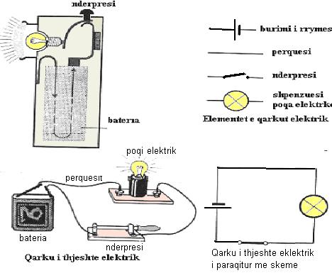QARKU I THJESHTË ELEKTRIK Pa qark të mbyllur