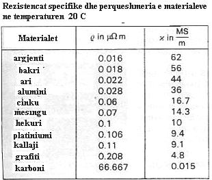Vërtertimi i ligjit të Ohmit dhe përcaktimi i rezistencës specifike Fig.1- U=12V, R= 6Ω,, I=2A Fig.