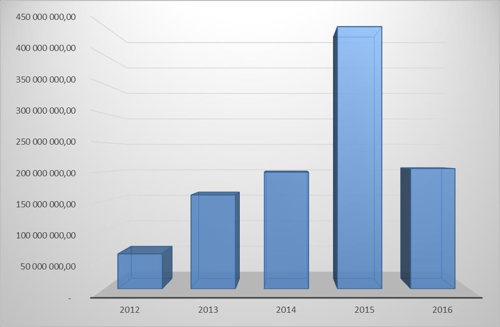 Počet prípadov a finančný objem udelených licencií na dovoz výrobkov obranného priemyslu vrátane transferu do SR porovnanie rokov 2012 až 2016 Rok Finančný objem (EUR) Počet prípadov 2012 59 627