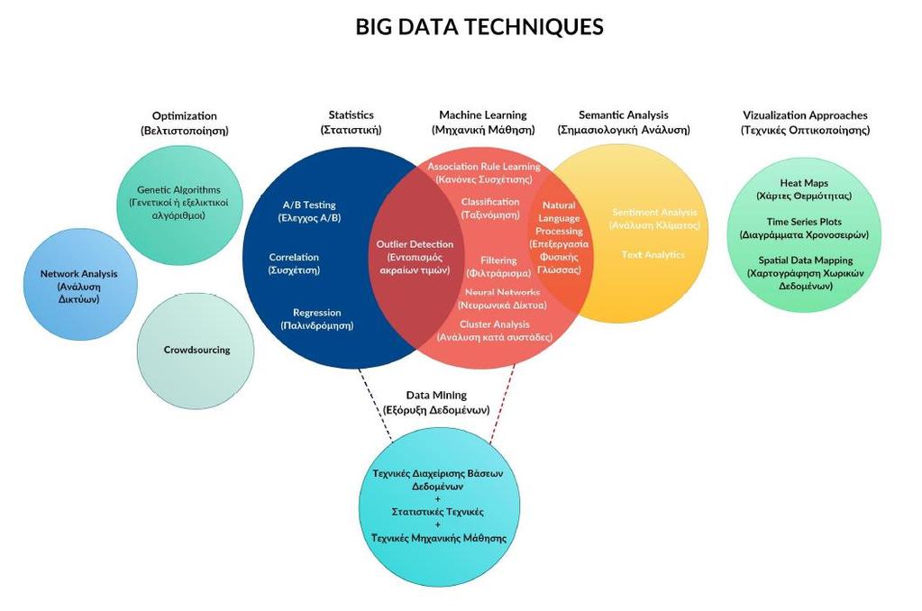Μηχανική μάθηση (machine learning) Εικόνα 3: Τεχνικές ανάλυσης Big Data [Πολυμένη Ι., (2017