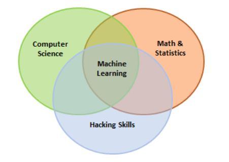 Εικόνα 4: Machine Learning Διάγραμμα Venn [Dangeti P.