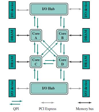 Διασύνδεση από σημείο σε σημείο QPI Quick path interconnect Ένας υπολογιστής με πολλαπλούς πυρήνες.