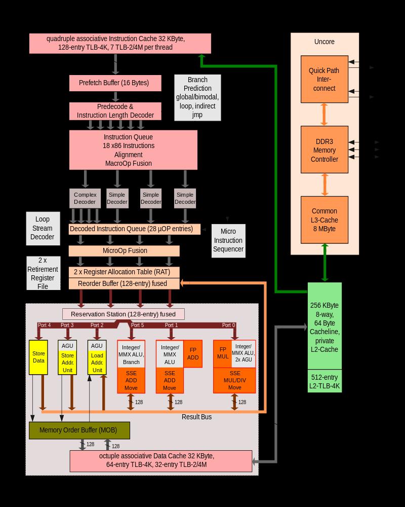 Διασύνδεση από σημείο σε σημείο QPI Quick path interconnect Το κάτω σκιασμένο πλαίσιο μας αναπαριστά την ALU.