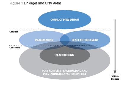 Οικοδόμηση της ειρήνης (peacebuilding) : Περιλαμβάνει όλα τα μέσα μετά το τέλος των εχθροπραξιών που λαμβάνονται με στόχο τη δημιουργία συνθηκών αποτροπής της επανάληψης των εχθροπραξιών και την