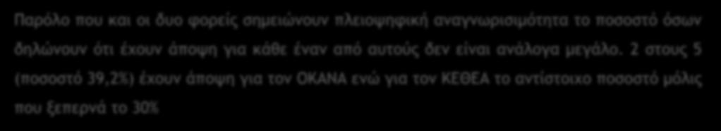 Familiarity Θα ήθελα να μου πείτε για κάθε έναν φορέα εάν έχετε κάποια άποψη ή όχι Βάση: όσοι γνωρίζουν τον κάθε φορέα Παρόλο που και οι δυο φορείς σημειώνουν πλειοψηφική αναγνωρισιμότητα το ποσοστό