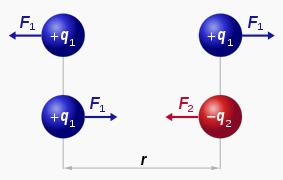 Elektrostatička sila Elektrostatičke sile se javljaju između naelektrisanih tela i čestica. Primećeno je da se dva istoimena naelektrisnja odbijaju a raznoimena privlače odgovarajućim silama.