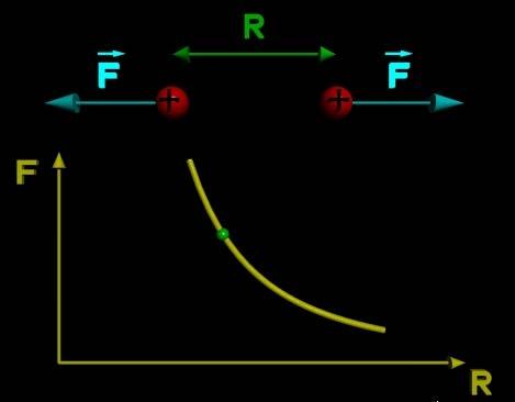 Elektrostatička sila ε Električna (elektrostatička ili Kulonova sila) menja se u funkciji rastojanja po poznatom inverznom kvadratnom zakonu koji važi u mnogim oblastima