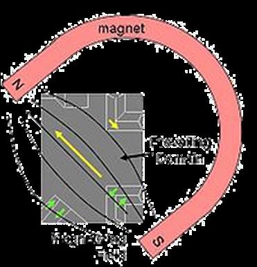 Magnetno polje Magnetno polje