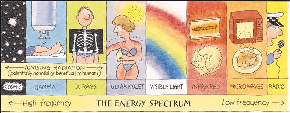 Elektromagnetni spektar se mogu podeliti na: jonizujuća zračenja optička zračenja električna zračenja Elektromagnetni talasi se javljaju u različitim oblicima i sa različitim talasnim dužinama.