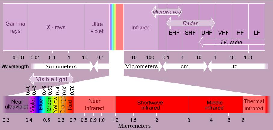 Elektromagnetni spektar Podela