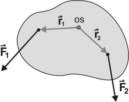 M = r F = r F sinϕ = F r sinϕ = F a M = r F vektorski produkt vektor (smer) * Primer: M 1 = r 1 F 1 (smer ) M 2 = r 2 F 2 (smer )