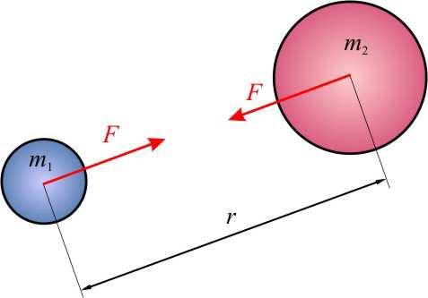 2.4 Gravitacijski zakon sa telesa se med seboj privlačijo z gravitacijsko silo. Gravitacijska privlačnost teles je odvisna od mase teles in njihove medsebojne oddaljenosti.