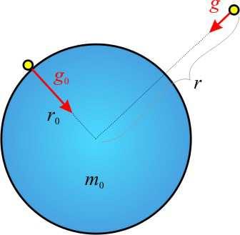 2.4.1 Teža težni pospešek Na vsako telo na zemeljskem površju deluje gravitacijska privlačna sila Zemlje, katere velikost se z oddaljevanjem od Zemlje zmanjšuje.