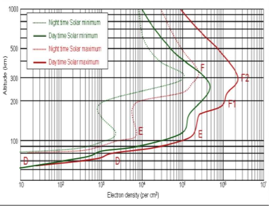 Ionosferski slojevi ---- noć dan Prema ionogramu, ionosfera je podijeljena u 4 sloja prema gustoći elektrona i visini D sloj E sloj F sloj =F1+ F2 sloj Postoji nekoliko razloga za podjelu po