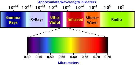 SUNČEVO ZRAČENJE Elektromagnetsko zračenje putuje kroz prostor bez obzira na medij Valna duljina od 4 µm smatra se granicom između tzv.