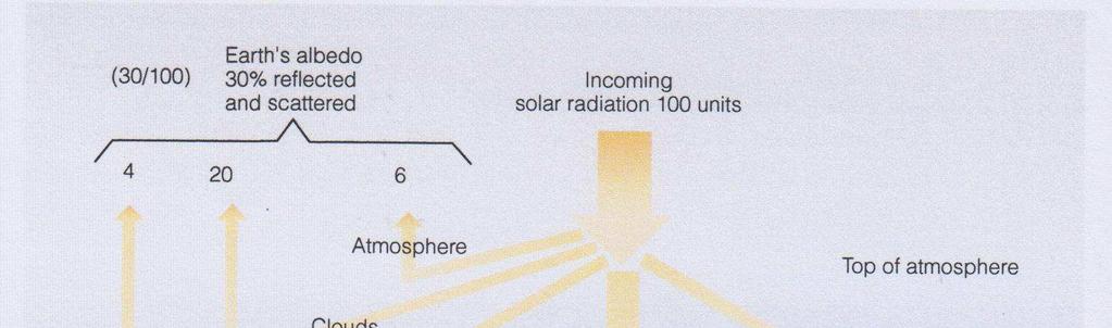Sunčevo zračenje 288 U godišnjem prosjeku, od ukupno primljene sunčeve energije
