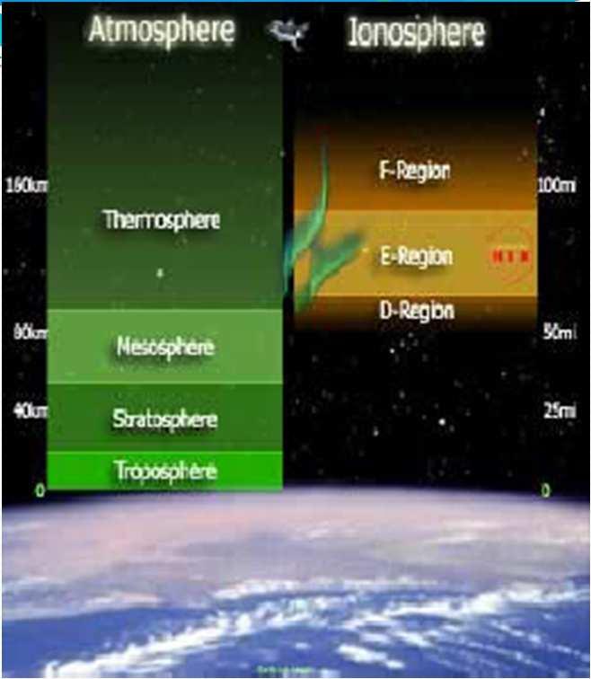 Podjela prema ionizaciji IONOSFERA Što je ionosfera?