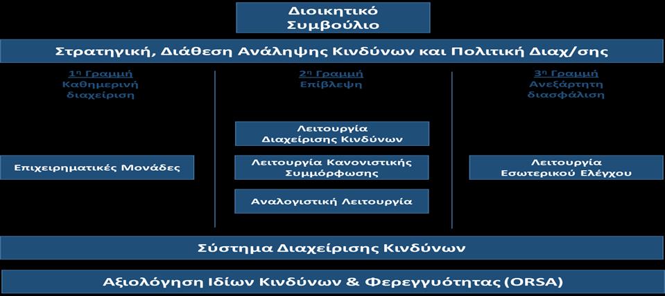 κινδύνου. Το περιεχόμενο όλων των πολιτικών είναι ευθυγραμμισμένο ώστε να δημιουργείται ένα συνεπές και πλήρες σετ εγγράφων.