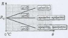 Η σχέση αυτή αποτελεί τη μαθηματική έκφραση του νόμου του Ωμ. Η γραφική της παράσταση είναι μια ευθεία που διέρχεται από το μηδέν, όπως η εικονιζόμενη παραπάνω.