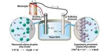 5. Ηλεκτρόλυση Ηλεκτρόλυση (λύση δια ηλεκτρισμού), ονομάζεται η διαδικασία της διάσπασης μιας ουσίας με τη βοήθεια του ηλεκτρικού ρεύματος. 5.