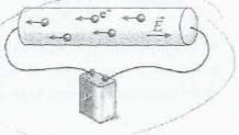 2. Στοιχεία ηλεκτρικού ρεύματος 2.1 Ορισμός Τα άκρα μιας ηλεκτρικής πηγής, δηλαδή οι πόλοι της, βρίσκονται σε διαφορετικά δυναμικά.